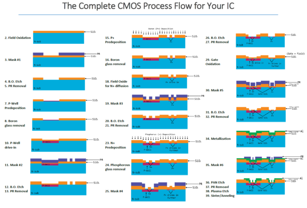 CMOS Process Flow