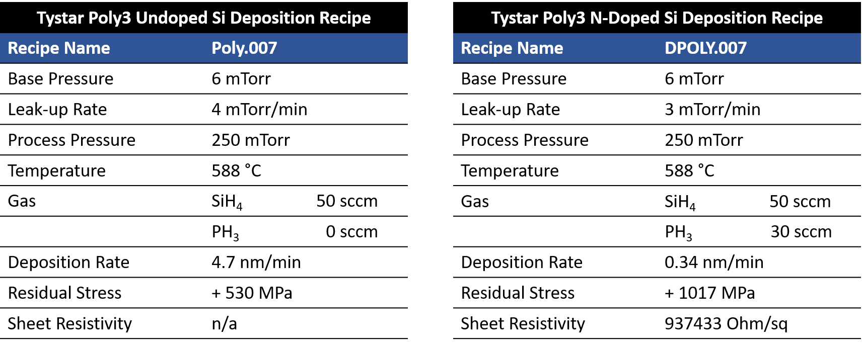 Tystar poly 3 LPCVD polisilicon