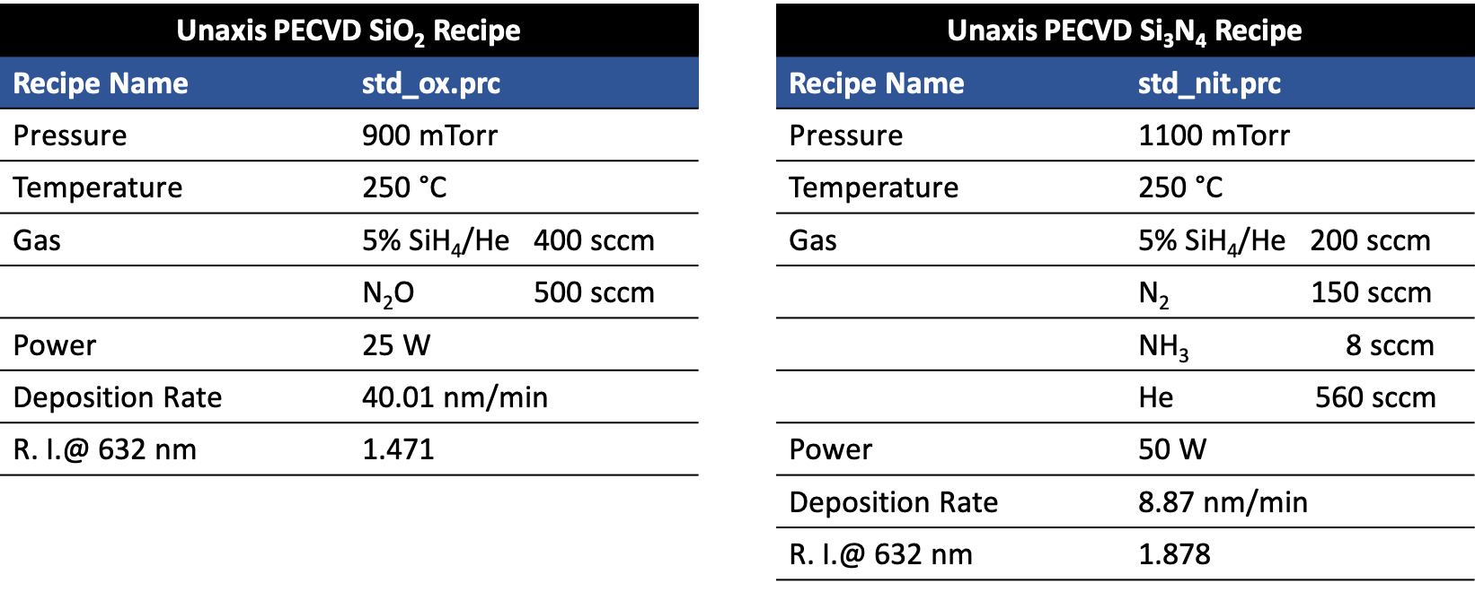 GT Unaxis Recipe