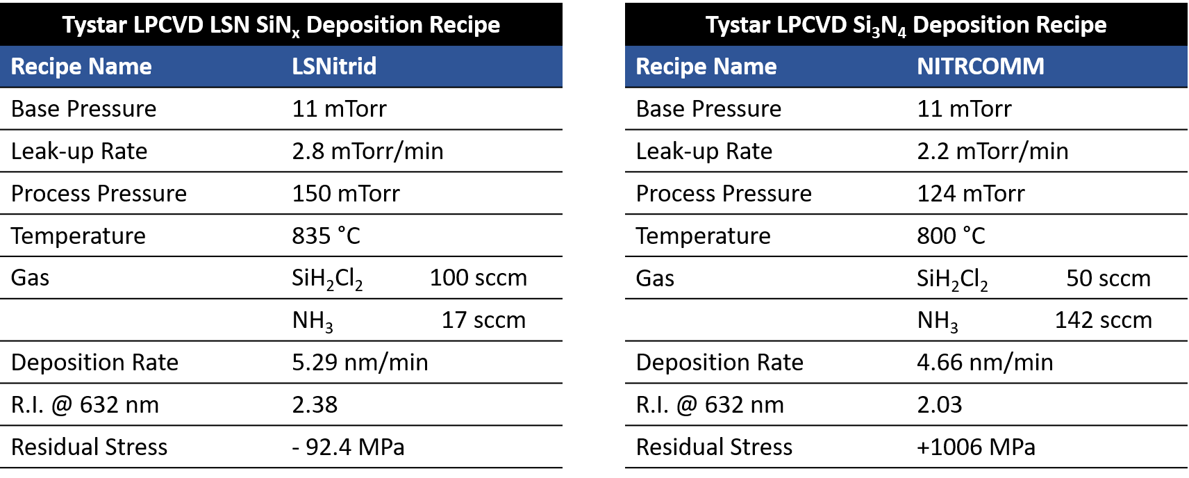 Tystar 4, LPCVD SIN