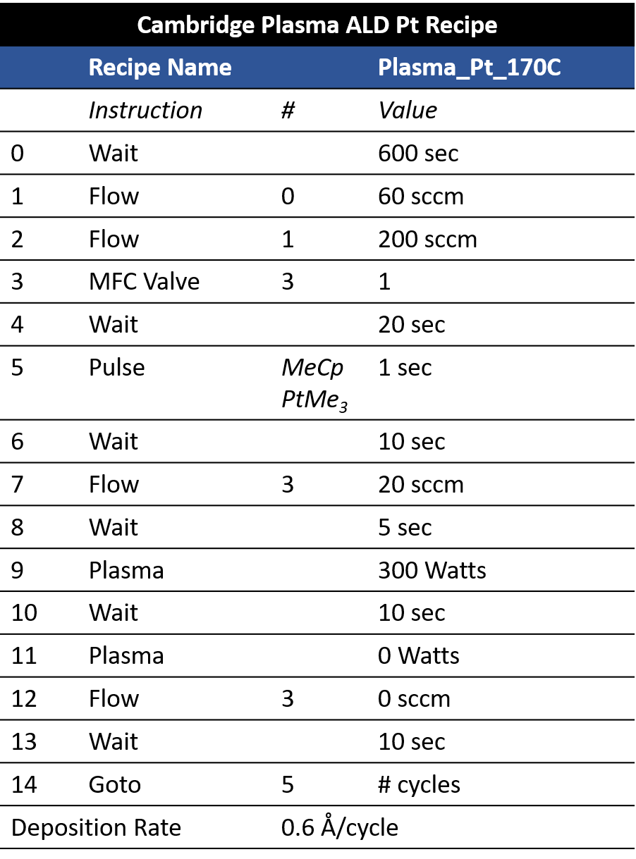 Cambridge Plasma ALD Pt Recipe