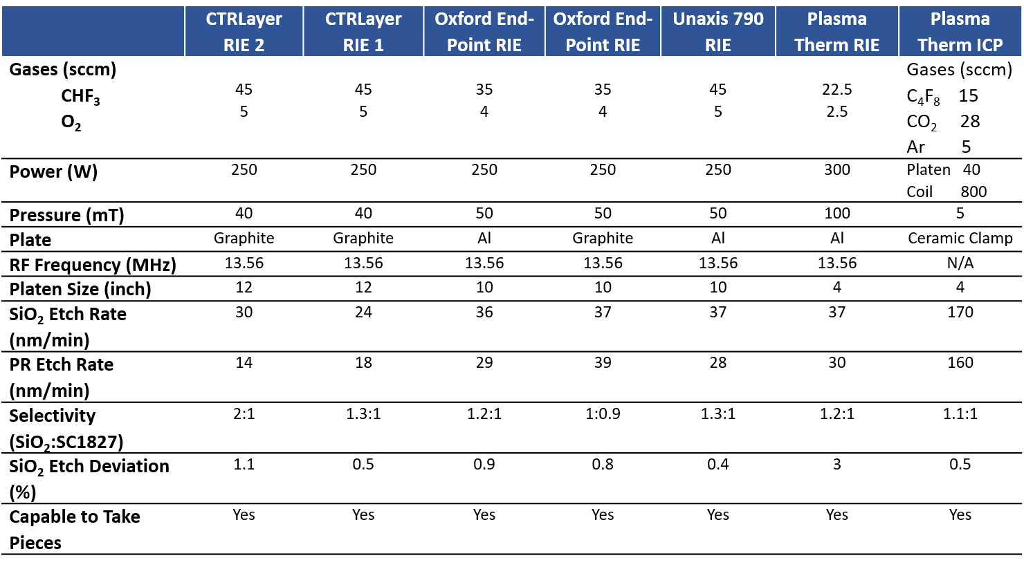 Comparison oxide etch