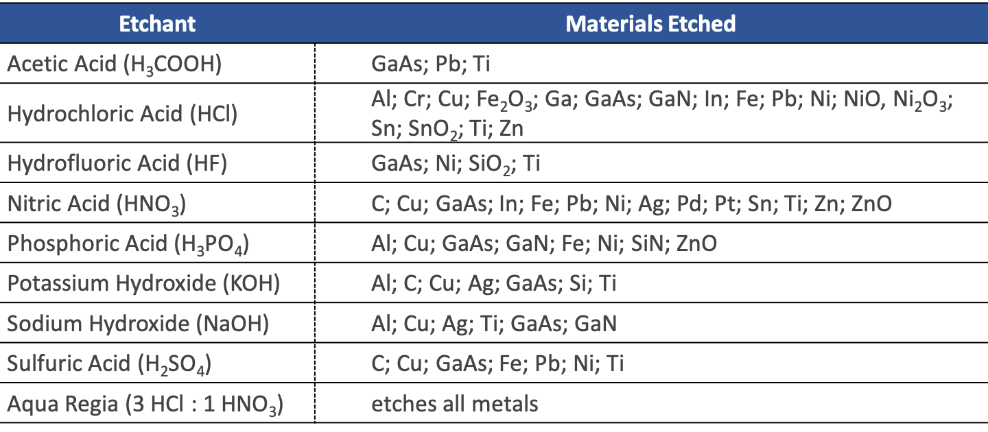 wet vs dry etch