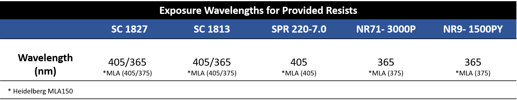 Exposure Wavelengths for Provided Resists