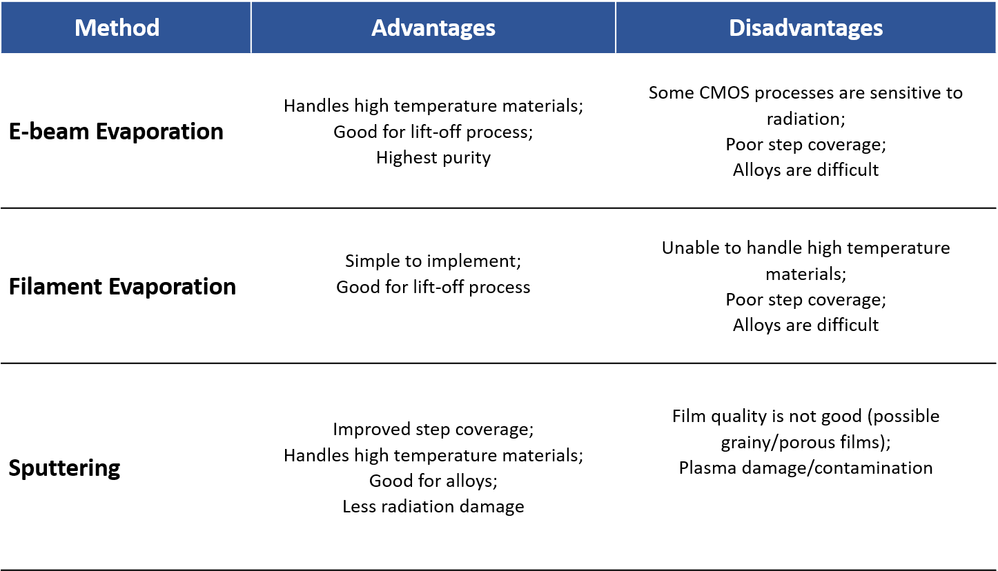 Comparison between sputtering and evaporation processes