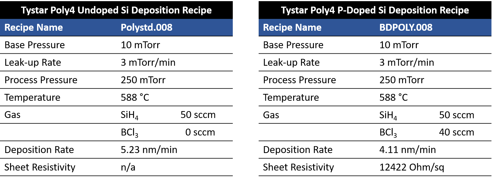 Tystar poly 4 LPCVD polisilicon